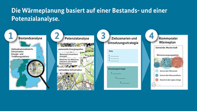 Die Wärmeplanung basiert auf einer Bestands- und einer Potenzialanalyse 